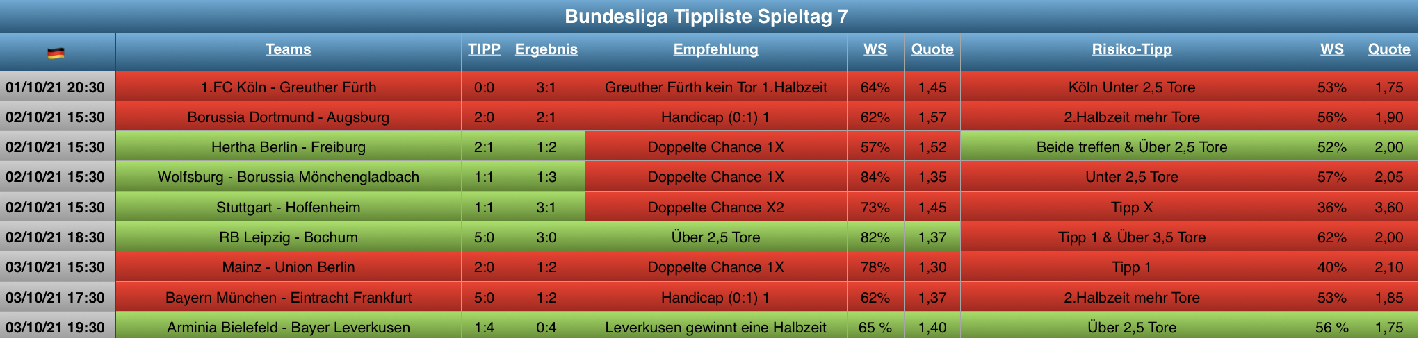 Auswertung Bundesliga Tippliste Spieltag 7 (2021)