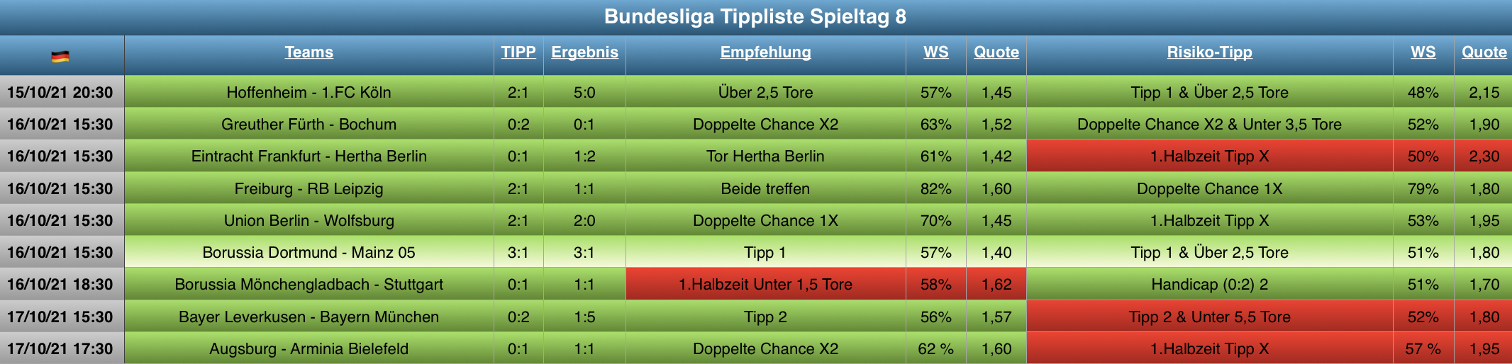 Auswertung Bundesliga Tippliste Spieltag 8 (2021)