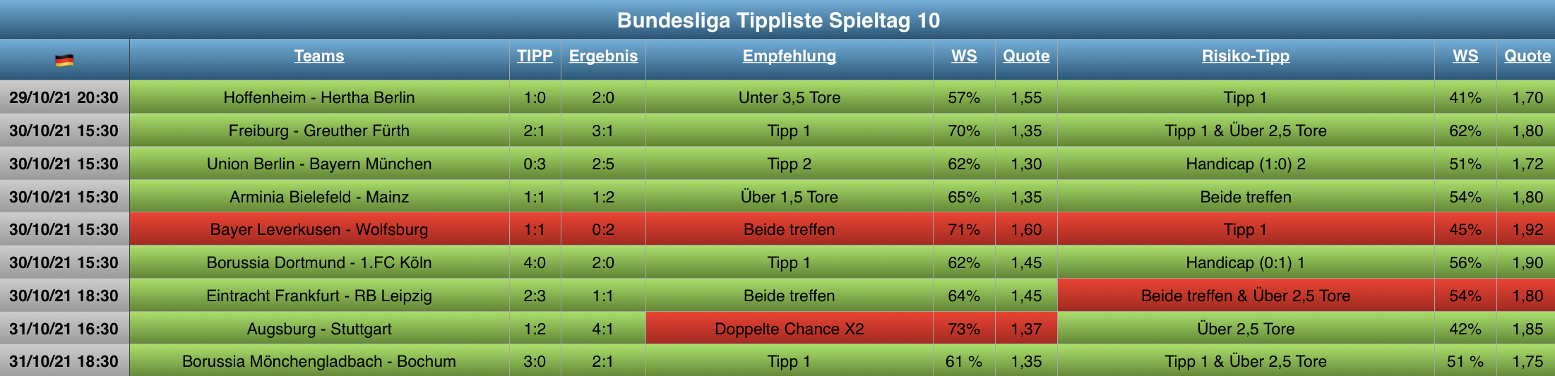 Auswertung Bundesliga Tippliste Spieltag 10 (2021)