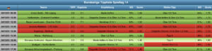 Auswertung Bundesliga Tippliste Spieltag 14 (2021)